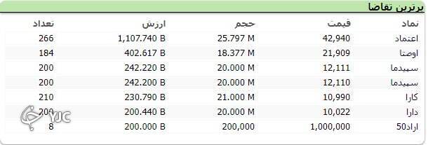 بیش از 22 هزار واحد رشد کرد