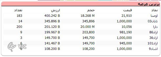 بیش از 22 هزار واحد رشد کرد