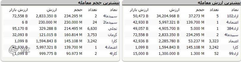 بیش از 22 هزار واحد رشد کرد