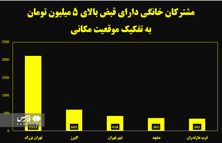 مشترکان پرمصرف