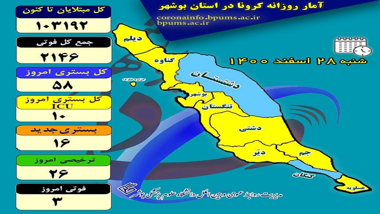 بستری‌شدگان کرونایی در بوشهر کاهش یافت