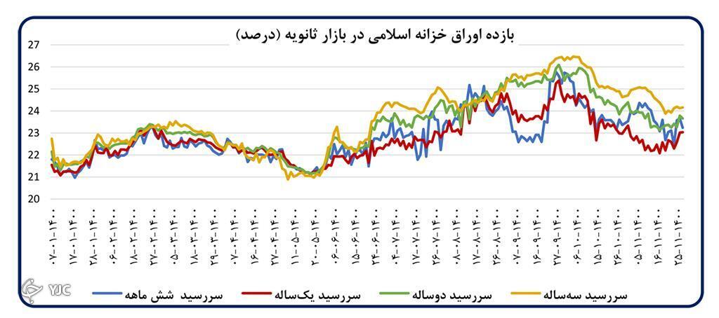 فزایش ۳۹.۹ درصدی تجارت خارجی نسبت به سال گذشته فزایش ۳۹.۹ درصدی تجارت خارجی نسبت به سال گذشته