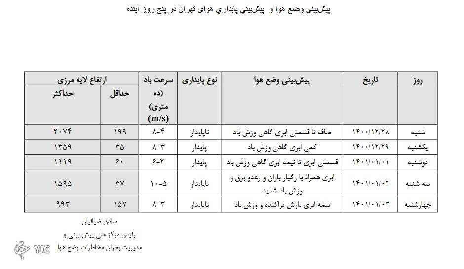 هواشناسی