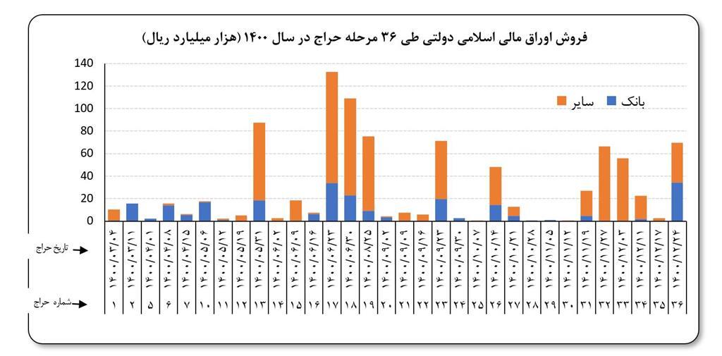 کارنامه حراج اوراق در سال ۱۴۰۰