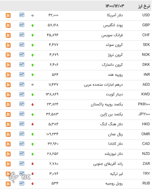نرخ رسمی 46 ارز بین بانکی 