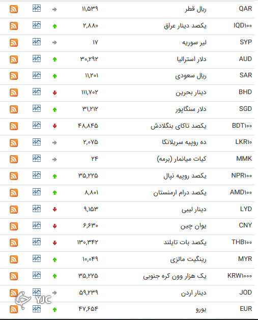 نرخ رسمی 46 ارز بین بانکی 