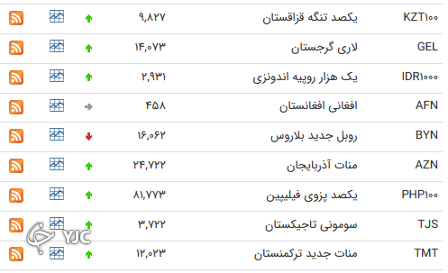 نرخ رسمی 46 ارز بین بانکی 