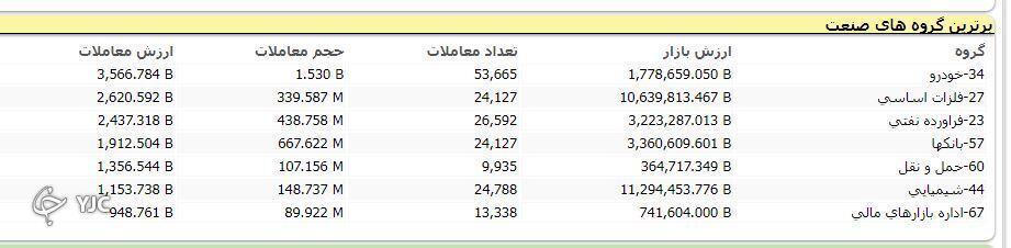 رشد ۳ هزار و ۲۱۱ واحدی شاخص کل بورس