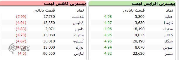 رشد ۳ هزار و ۲۱۱ واحدی شاخص کل بورس