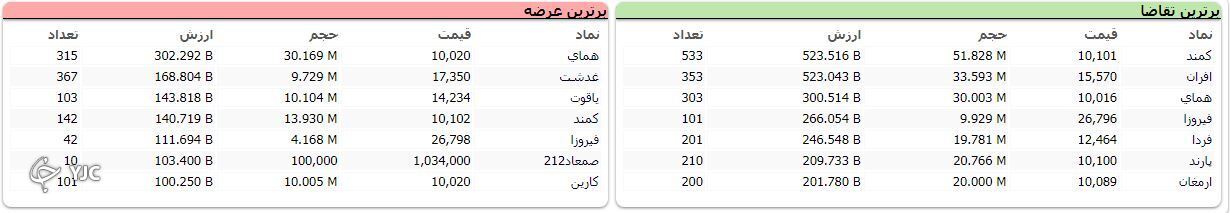 رشد ۳ هزار و ۲۱۱ واحدی شاخص کل بورس