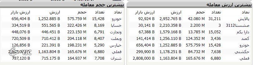 رشد ۳ هزار و ۲۱۱ واحدی شاخص کل بورس