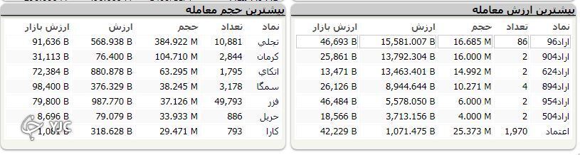 رشد ۳ هزار و ۲۱۱ واحدی شاخص کل بورس