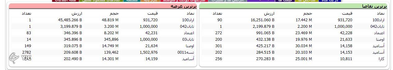 رشد ۳ هزار و ۲۱۱ واحدی شاخص کل بورس