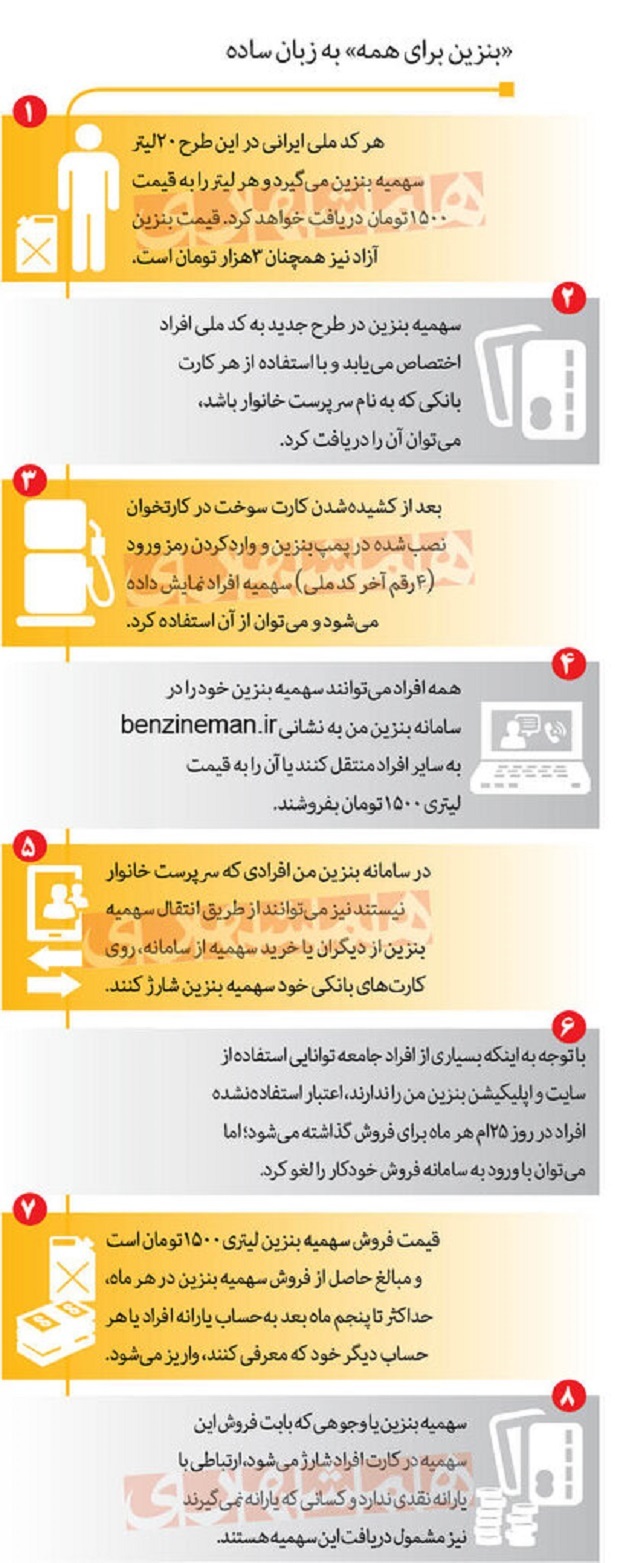 دولت سیزدهم با هدف بهره&zwnj;مندی آحاد جامعه از یارانه حامل&zwnj;های انرژی، تخصیص سهمیه بنزین به افراد را تحت عنوان طرح &laquo;بنزین برای همه&raquo; در دستور کار قرار داده است.