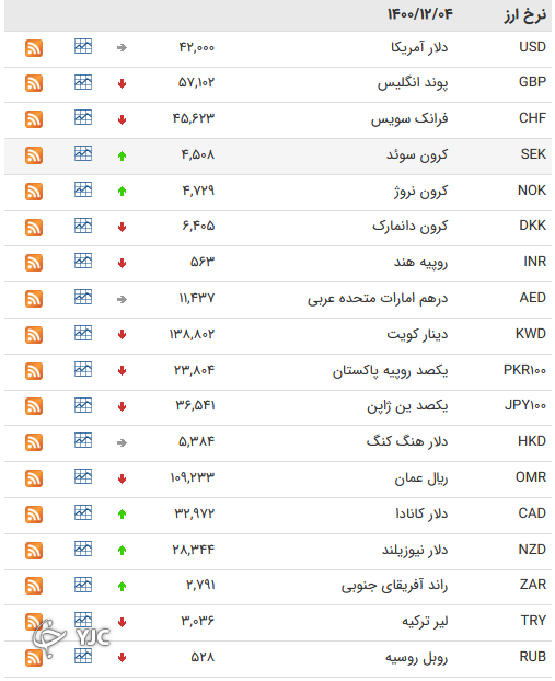 نرخ رسمی 46 ارز بین بانکی 