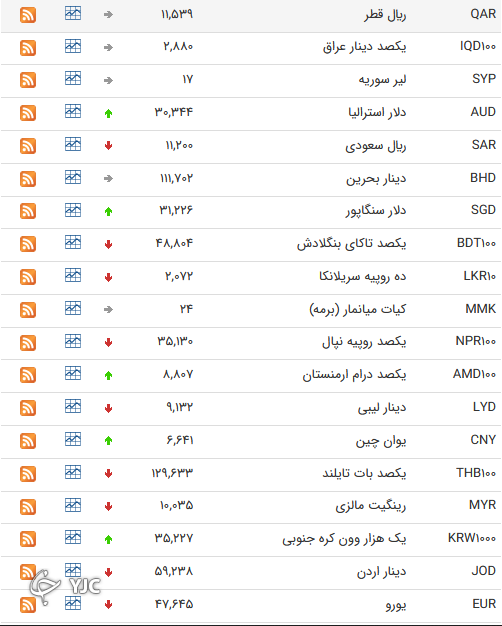 نرخ رسمی 46 ارز بین بانکی 