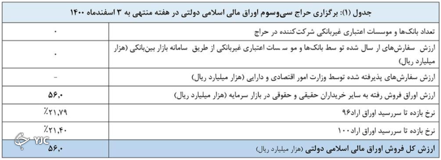 ۱۱ اسفند، مرحله بعدی حراج اوراق مالی اسلامی