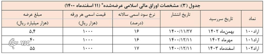 ۱۱ اسفند، مرحله بعدی حراج اوراق مالی اسلامی