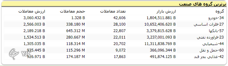 رشد ۳ هزار و 406 واحدی شاخص کل بورس