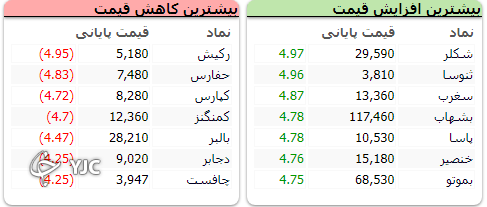 رشد ۳ هزار و 406 واحدی شاخص کل بورس
