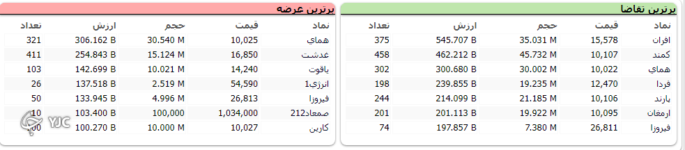 رشد ۳ هزار و 406 واحدی شاخص کل بورس