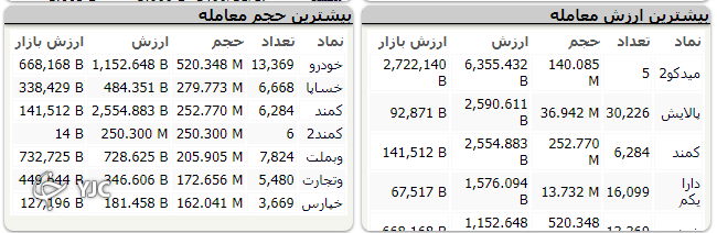 رشد ۳ هزار و 406 واحدی شاخص کل بورس