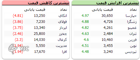 رشد ۳ هزار و 406 واحدی شاخص کل بورس