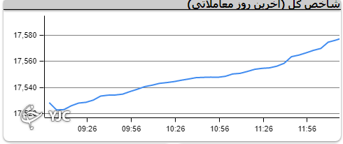 رشد ۳ هزار و 406 واحدی شاخص کل بورس