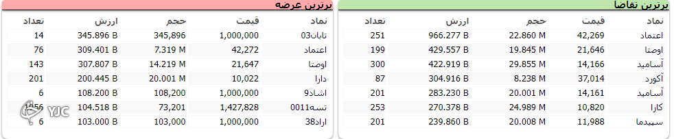 رشد ۳ هزار و 406 واحدی شاخص کل بورس