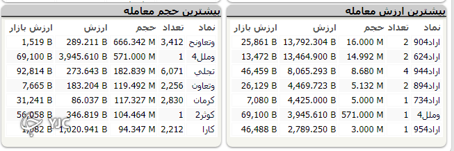 رشد ۳ هزار و 406 واحدی شاخص کل بورس
