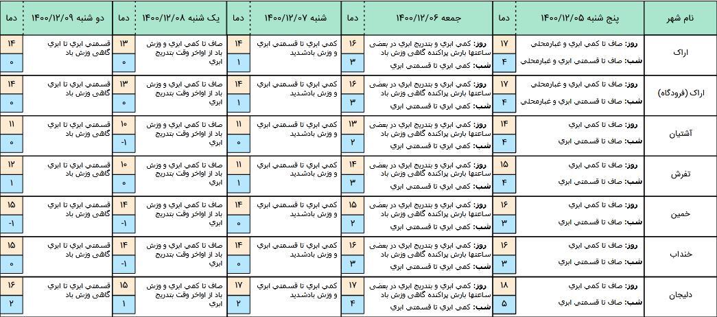 هشدار زرد هواشناسی استان مرکزی