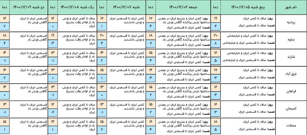 هشدار زرد هواشناسی استان مرکزی