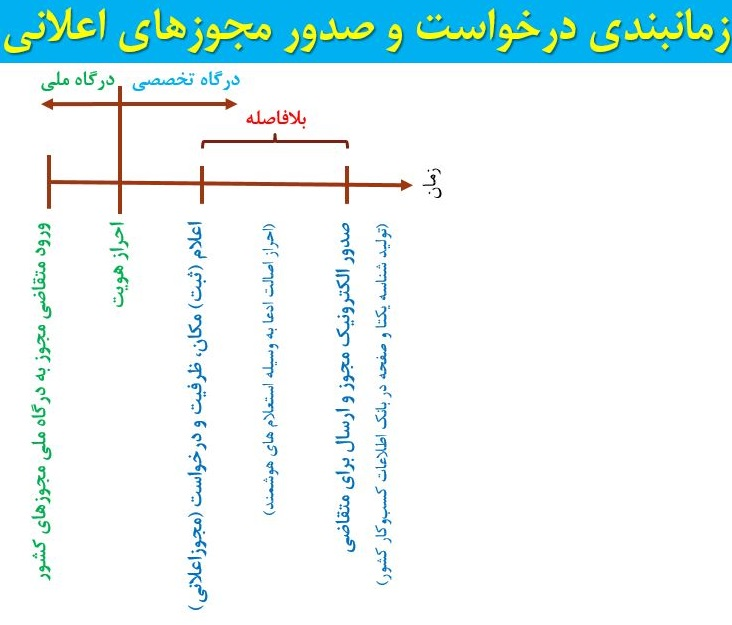 راهنمای صدور مجوز اعلانی 2 راهنمای صدور مجوز اعلانی 2