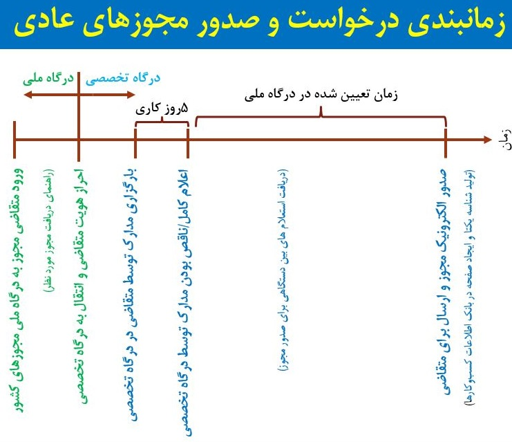 زمانبندی درخواست صدور مجوز زمانبندی درخواست صدور مجوز