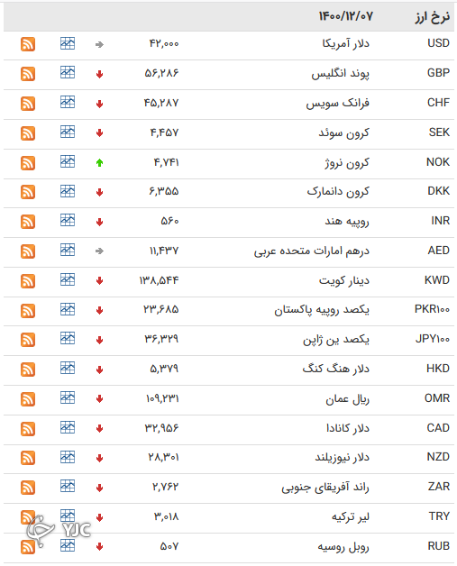 نرخ رسمی 46 ارز بین بانکی 