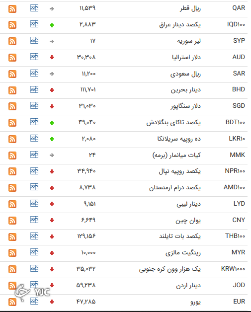 نرخ رسمی 46 ارز بین بانکی 