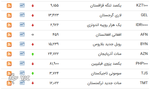 نرخ رسمی 46 ارز بین بانکی 