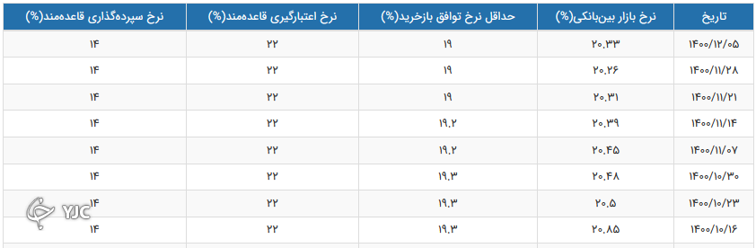 نرخ سود بین بانکی