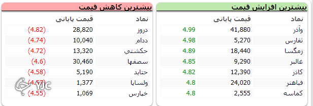 افت ۵ هزار واحدی شاخص کل بورس در ابتدای هفته معاملاتی