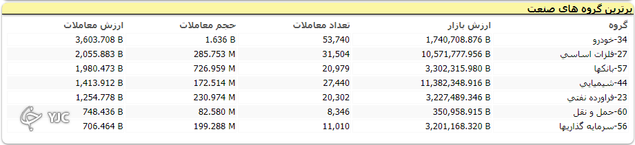 افت ۵ هزار واحدی شاخص کل بورس در ابتدای هفته معاملاتی