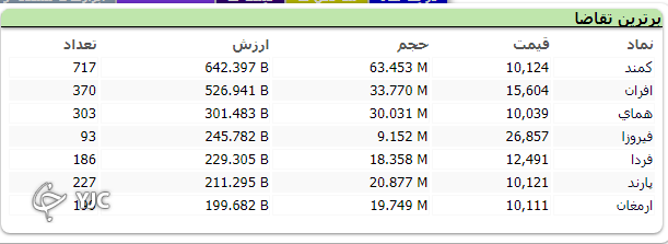 افت ۵ هزار واحدی شاخص کل بورس در ابتدای هفته معاملاتی