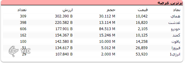 افت ۵ هزار واحدی شاخص کل بورس در ابتدای هفته معاملاتی