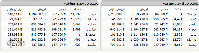 افت ۵ هزار واحدی شاخص کل بورس در ابتدای هفته معاملاتی