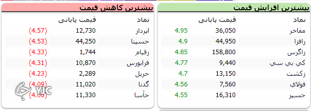 افت ۵ هزار واحدی شاخص کل بورس در ابتدای هفته معاملاتی