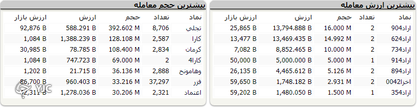 افت ۵ هزار واحدی شاخص کل بورس در ابتدای هفته معاملاتی