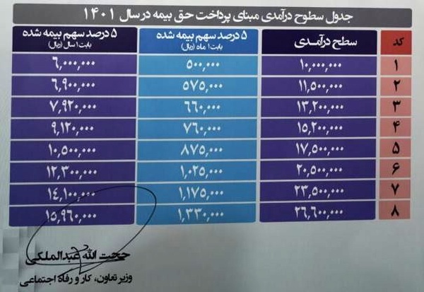 افزایش ۶۰ درصدی درآمد حقوق&zwnj;بگیران صندوق بیمه اجتماعی