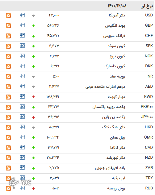 نرخ رسمی 46 ارز بین بانکی 