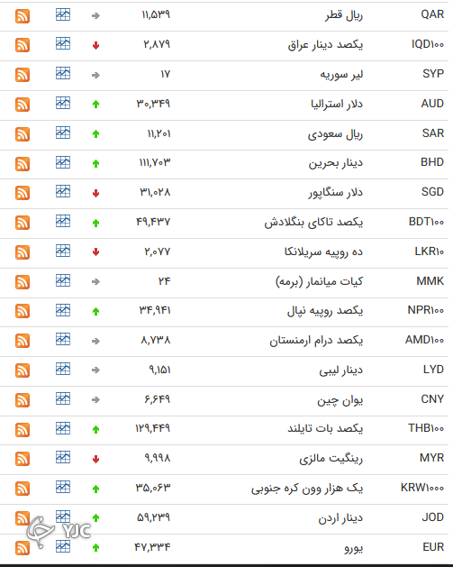 نرخ رسمی 46 ارز بین بانکی 
