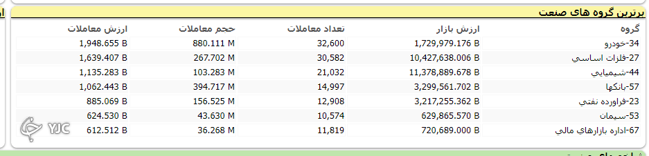 اُفت ۳ هزار و ۵۷۲ واحدی شاخص کل بورس