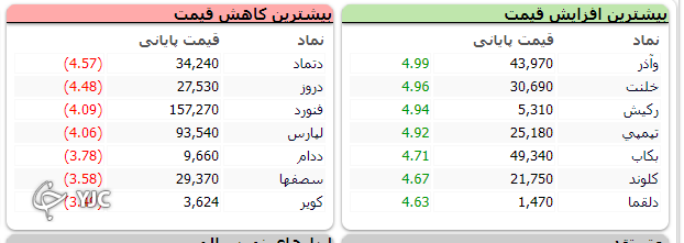 اُفت ۳ هزار و ۵۷۲ واحدی شاخص کل بورس